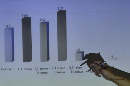 Tersangkut Korupsi, Bupati Batanghari Dituntut Dicopot
