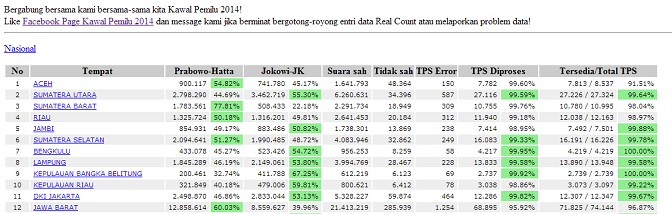 Di Kawal Pemilu, Jokowi-JK Raih 52.87% Suara
