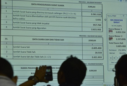Hasil Lengkap Rekapitulasi Suara KPU Sampai Sore Ini