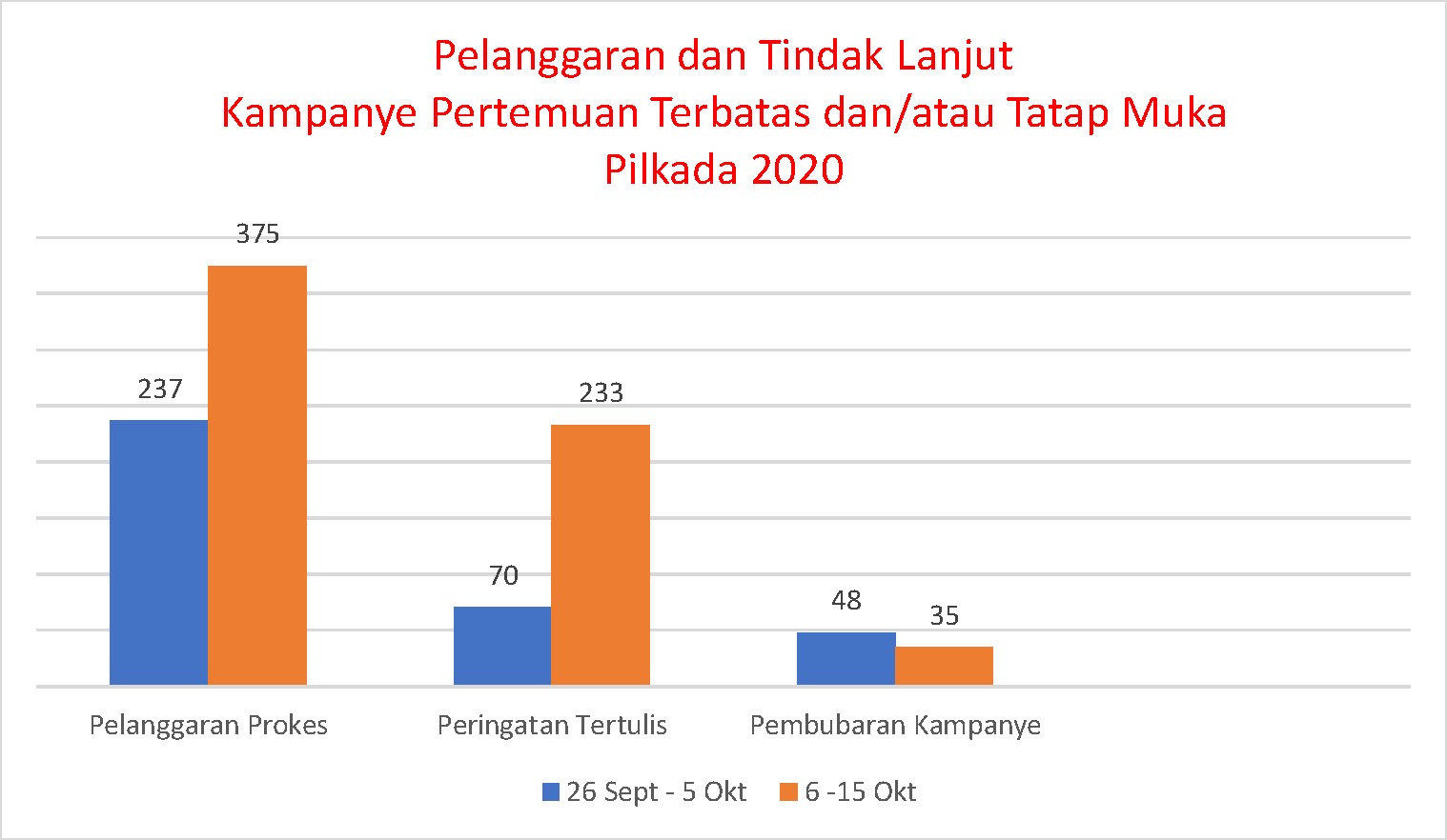 Kampanye 10 Hari Kedua di Masa Pandemi, Bawaslu Sebut Pelanggaran Prokes Masih Tinggi