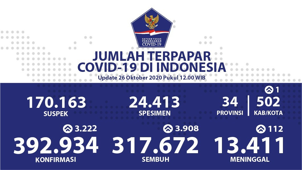 Bertambah 3.908, Hari ini Pasien Sembuh Covid-19 Menjadi 317.672 Kasus