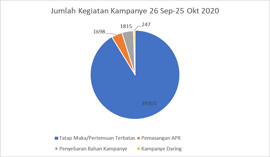 Kampanye Daring Menurun Saat Pandemi, Bawaslu Fokuskan Perhatian pada Prokes