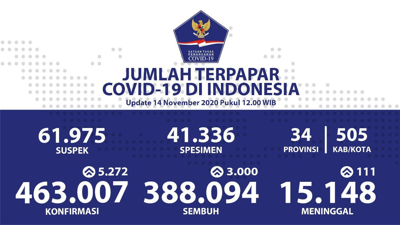 Kesembuhan Kumulatif Meningkat Menjadi 388.094 Pasien