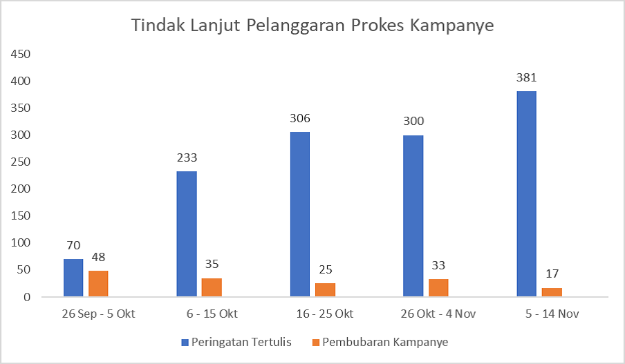 10 Hari Kelima Kampanye saat Pandemi, Bawaslu Tindak 398 Pelanggaran Prokes