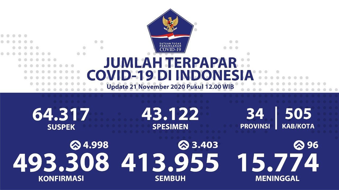 Kasus Sembuh Covid-19 di Sulawesi Selatan Naik Cukup Signifikan