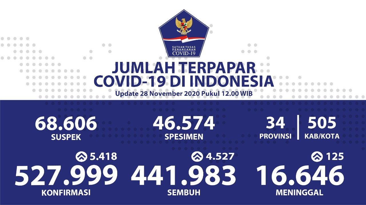 Kesembuhan Total Pasien Covid-19 menjadi 441.983 Orang atau 83,7%