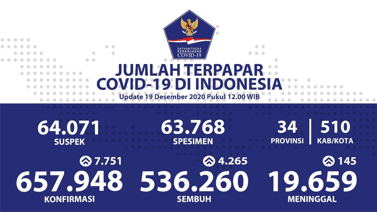 Pasien Sembuh Covid-19 Bertambah menjadi 536.260 Orang