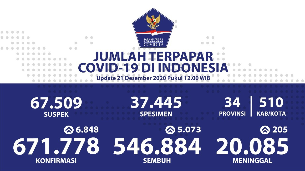 Pasien Sembuh Covid-19 Bertambah Menjadi 546.884 Orang
