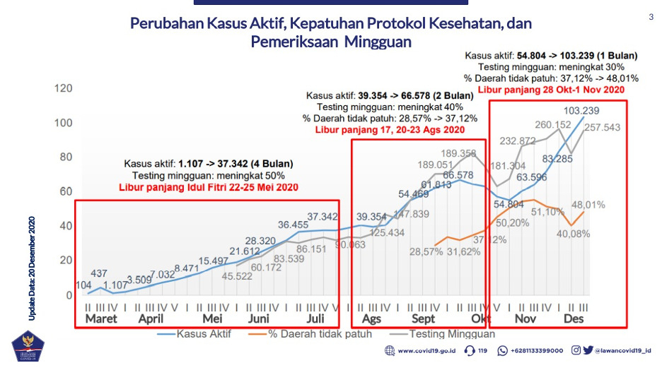 Sebulan Kasus Aktif Naik 2 Kali Lipat, Satgas: Patuhi Protokol Kesehatan