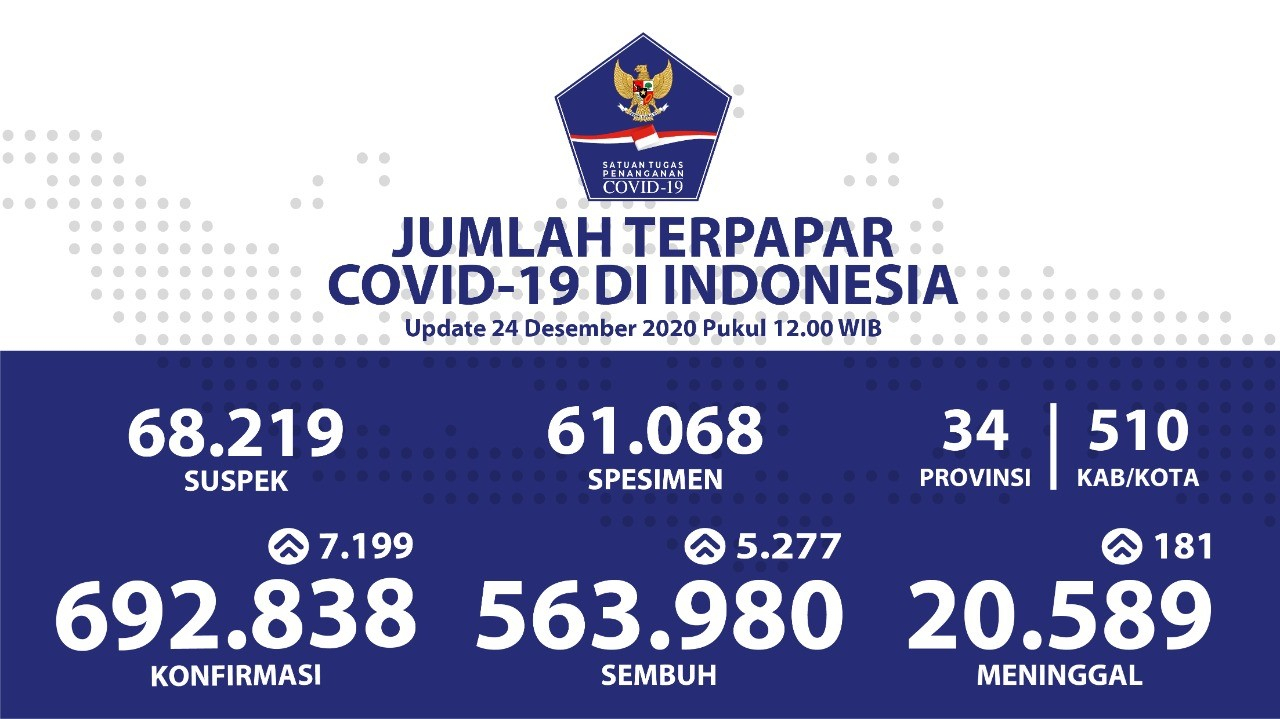 Pasien Sembuh Kumulatif Covid-19 Mencapai 563.980 Orang