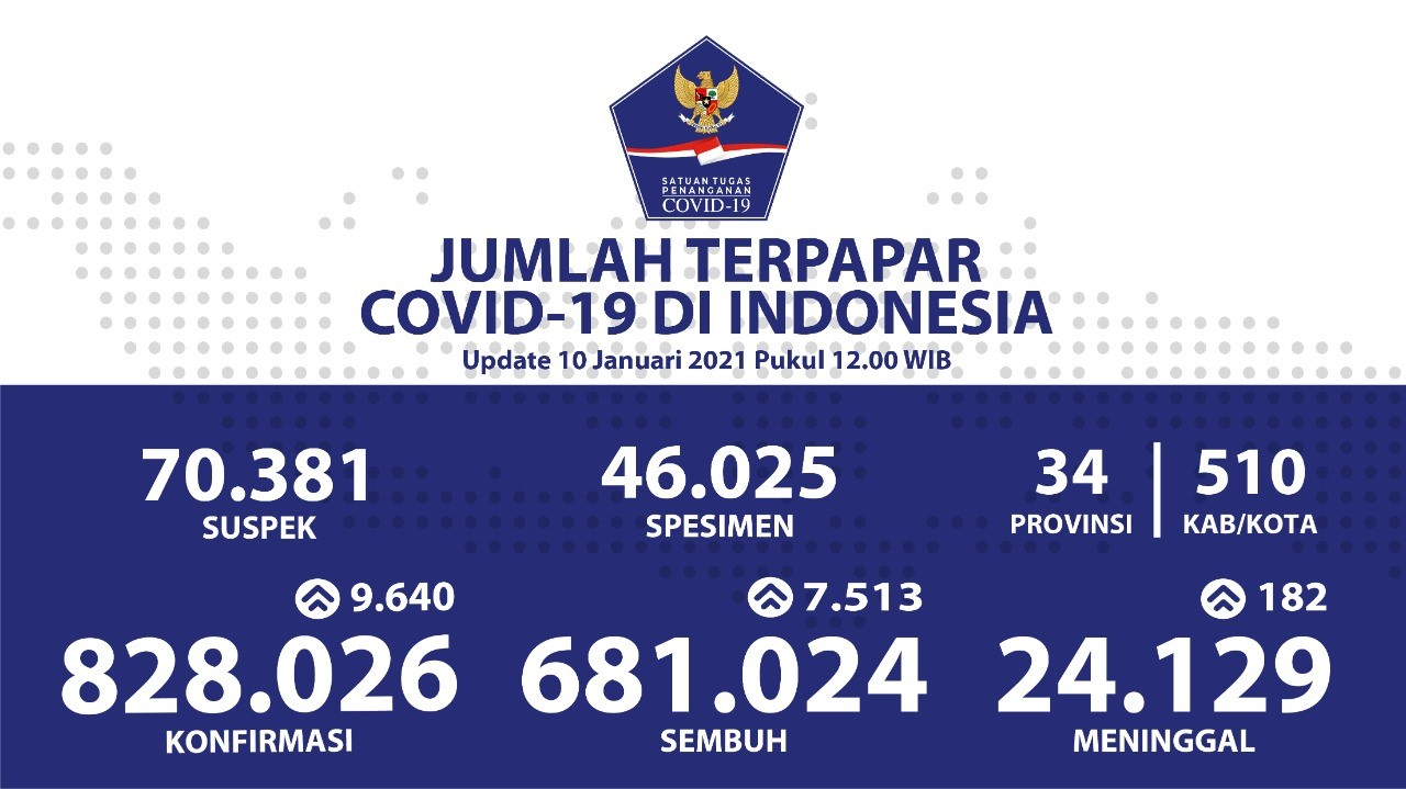Pasien Sembuh COVID-19 Sudah Mencapai 681.024 Orang