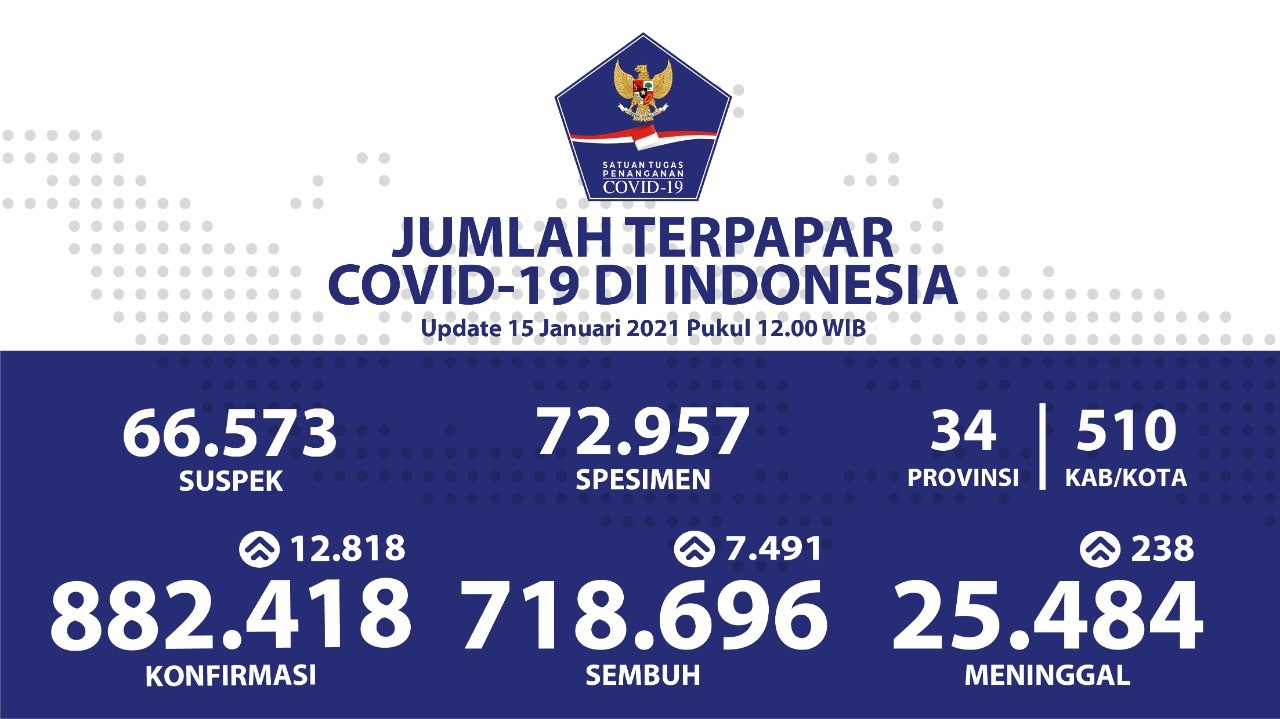 Capai Catatan Harian Tertinggi, Pasien Sembuh Bertambah Menjadi 718.696 Orang