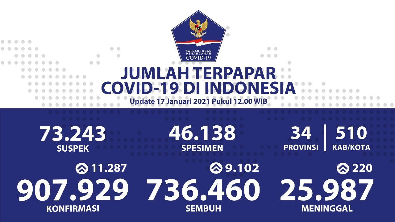 Pasien Sembuh Sudah Mencapai 9.102 Orang Per Hari