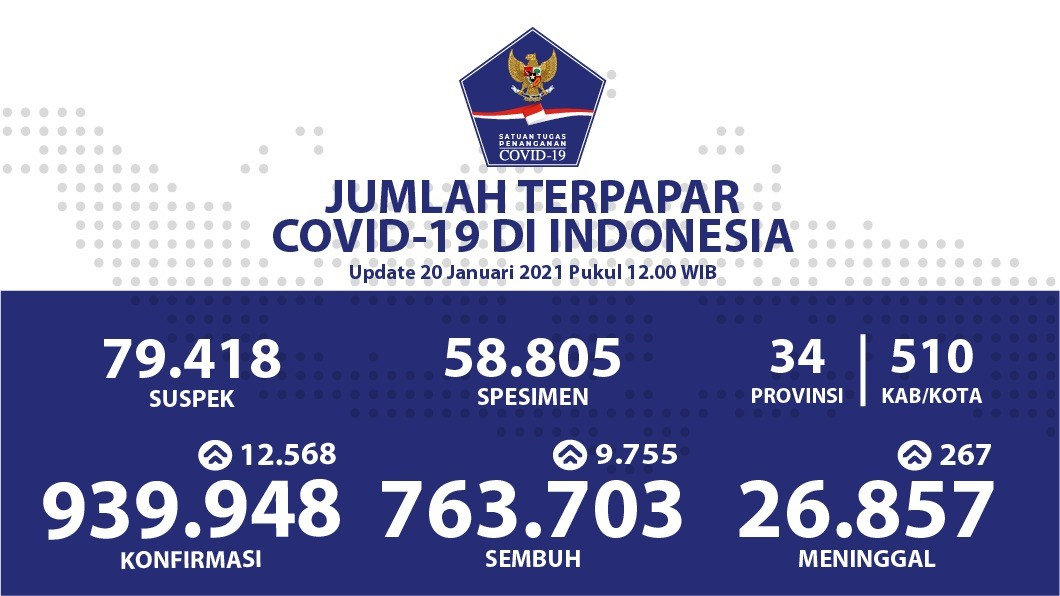 Tingkat Kesembuhan Harian Tercatat Meningkat, Mencapai 9.755 Orang