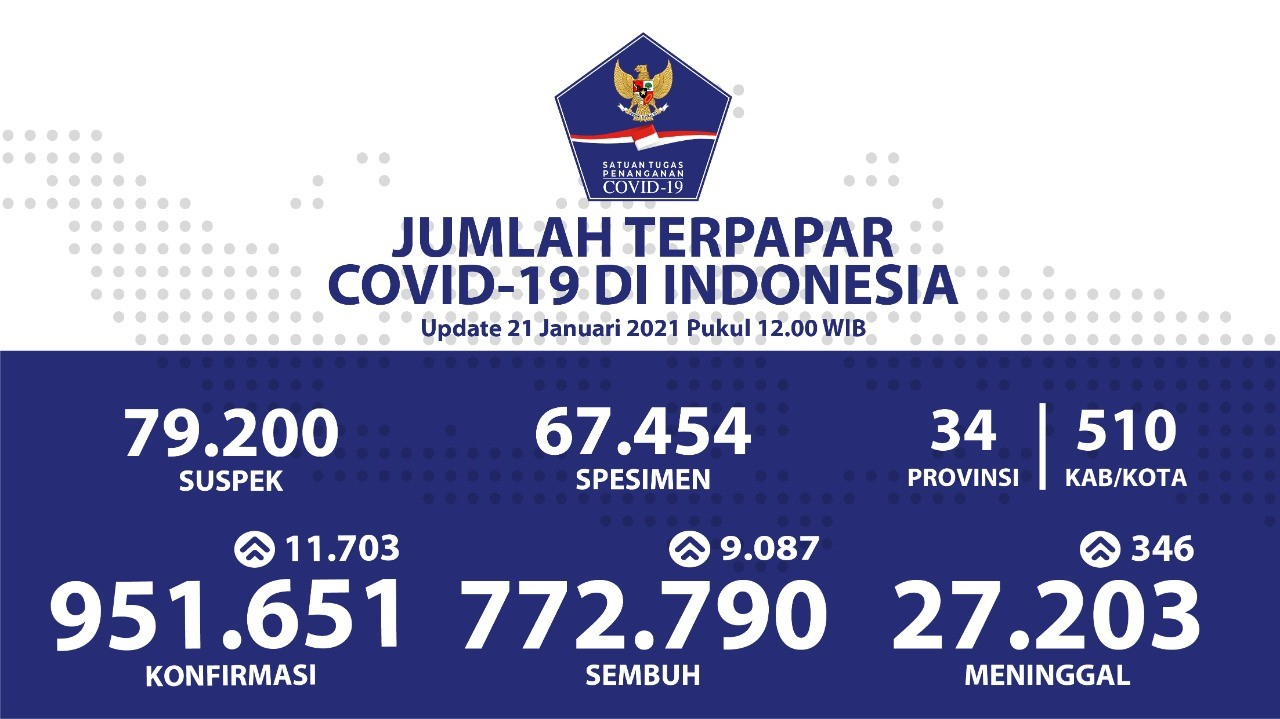 Kesembuhan Pasien Covid-19 sudah Mencapai 772.790 Orang