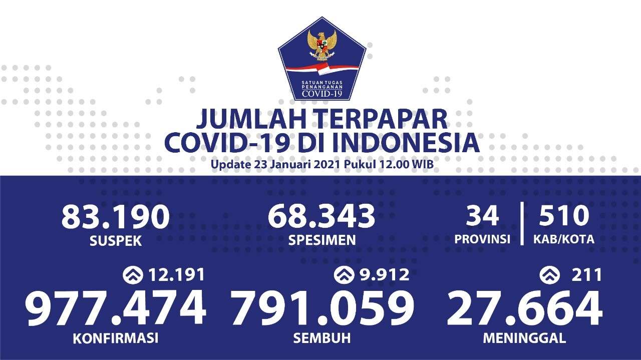 Tembus Angka Tertinggi, Pasien Sembuh Mencapai 9.912 Orang Per Hari