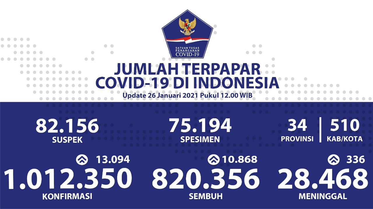 Pasien Sembuh Covid-19 Bertambah Mencapai 820.356 Orang