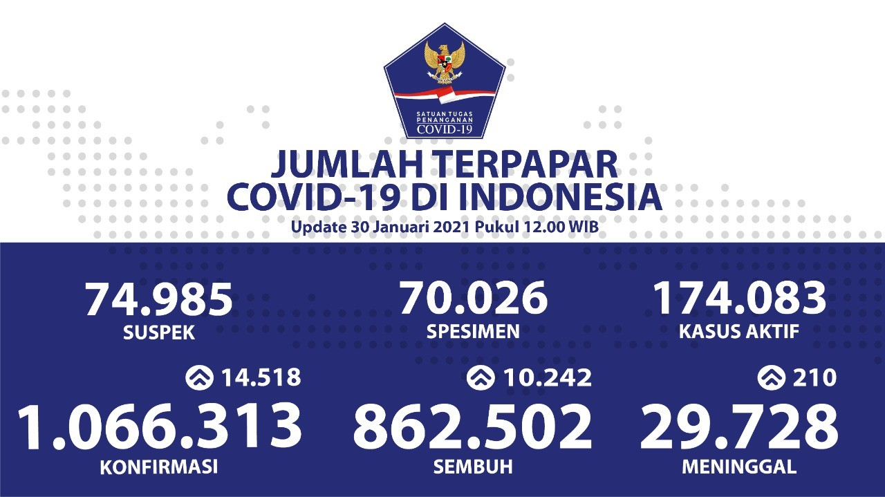 Pasien Sembuh Bertambah Lagi Menjadi 862.502 Orang