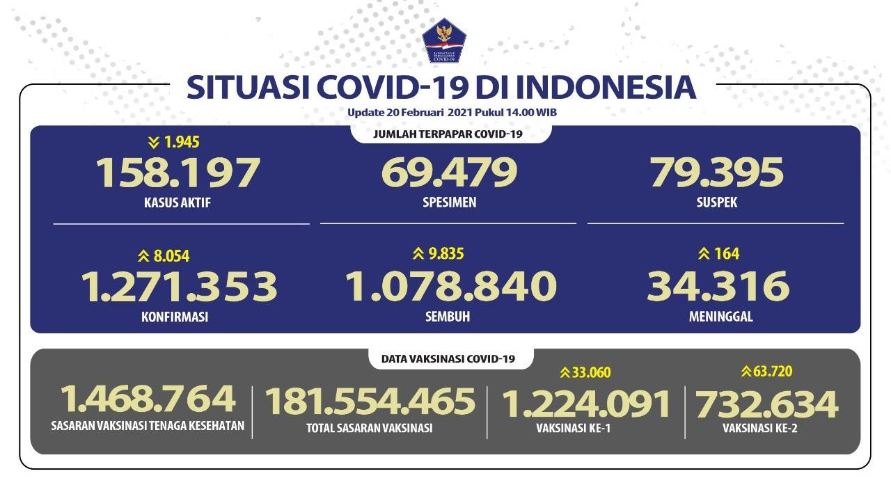 20 Februari 2021, Pasien Sembuh Harian Bertambah Lebih dari 9 Ribu Orang