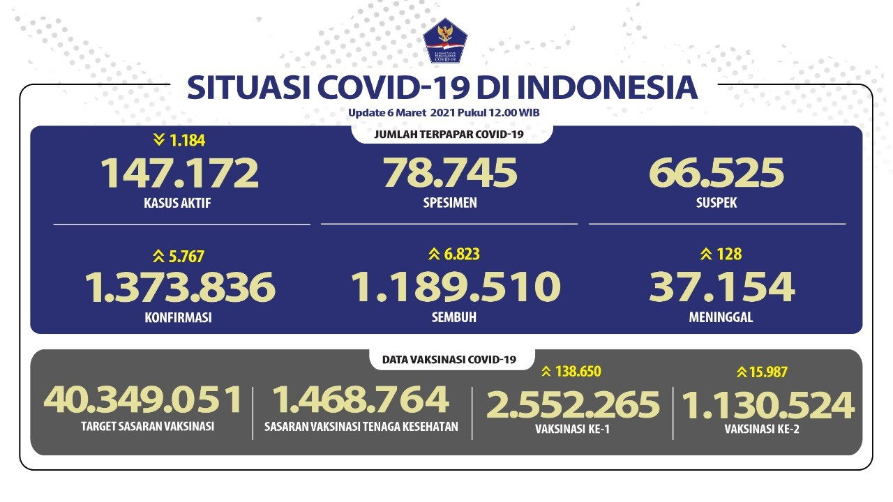 Pasien Sembuh Covid-19 Meningkat Menjadi 1.189.510 Orang