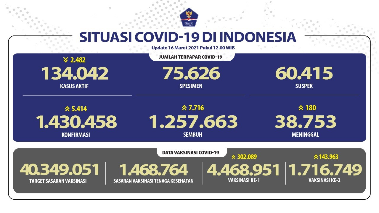 Bertambah Sebanyak 7.716 Orang, Pasien Sembuh Kumulatif Kini 1.257.663 Orang