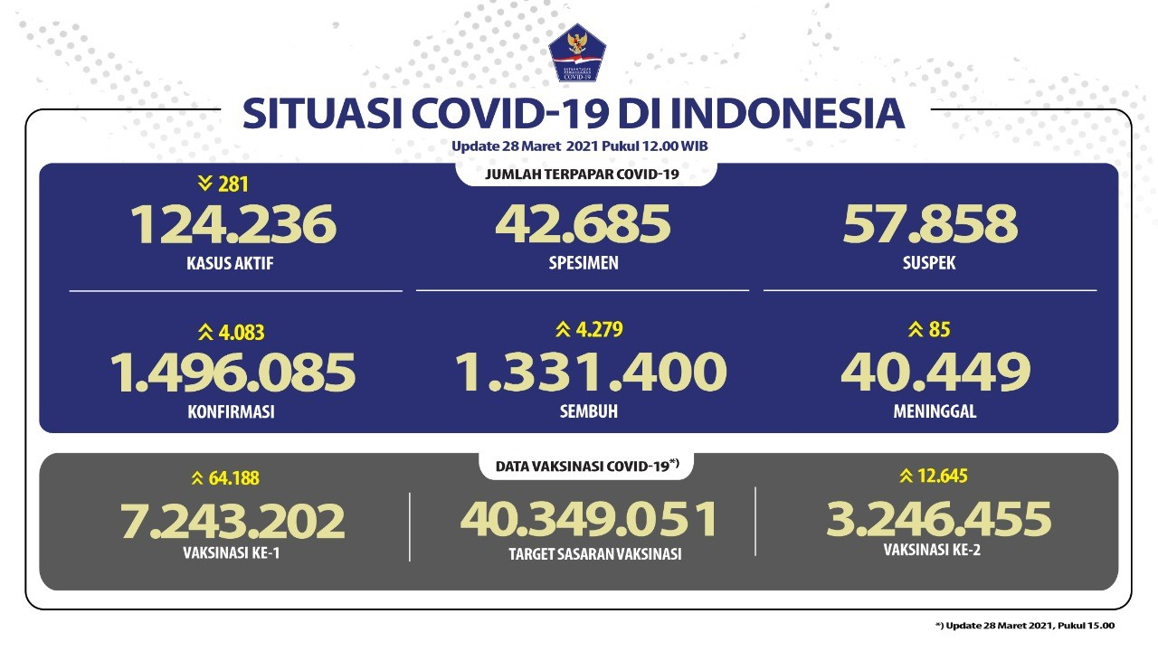 Per 28 Maret 2021 Pasien Sembuh Bertambah Menjadi 1,3 juta Orang Lebih