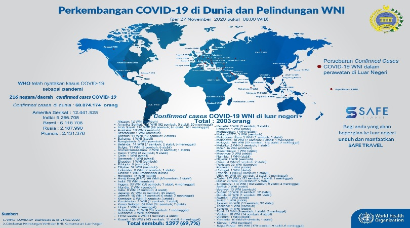 Pandemi, WNI Positif Covid di Luar Negeri Tembus 2 Ribu Kasus