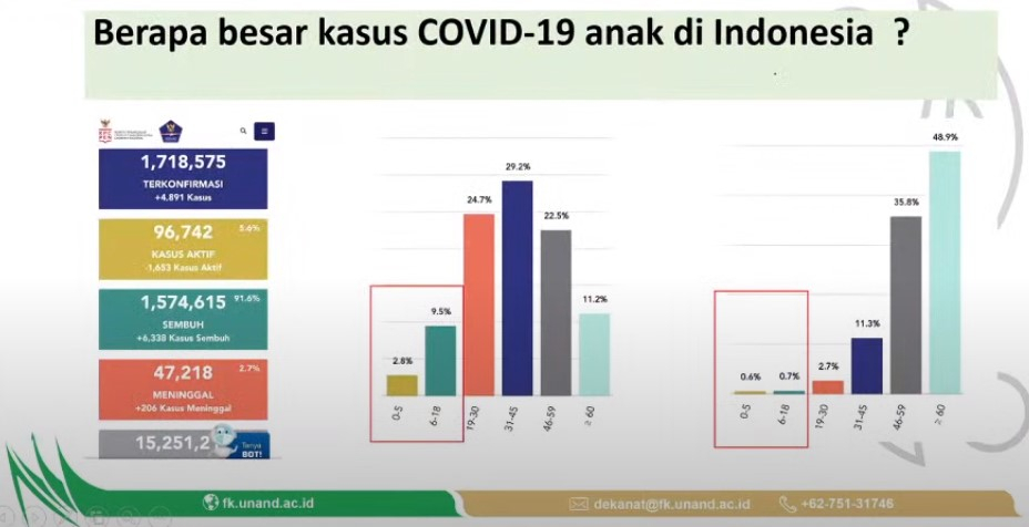  Jumlah Kasus COVID-19 pada Anak Naik Terus