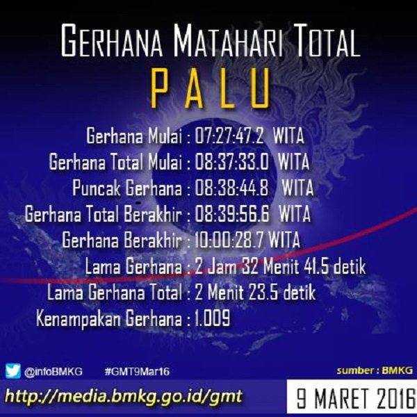 Pengamanan Gerhana Matahari Difokuskan di Sulteng