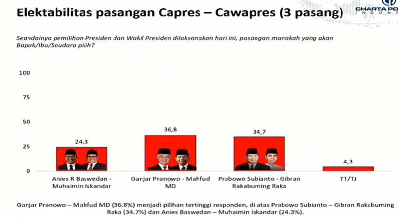 Survei Charta Politika: Ganjar Ungguli Prabowo dan Anies