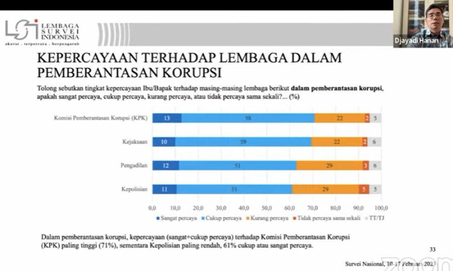 Survei: Pemberantasan Korupsi, KPK Raih Kepercayaan Masyarakat Tertinggi 