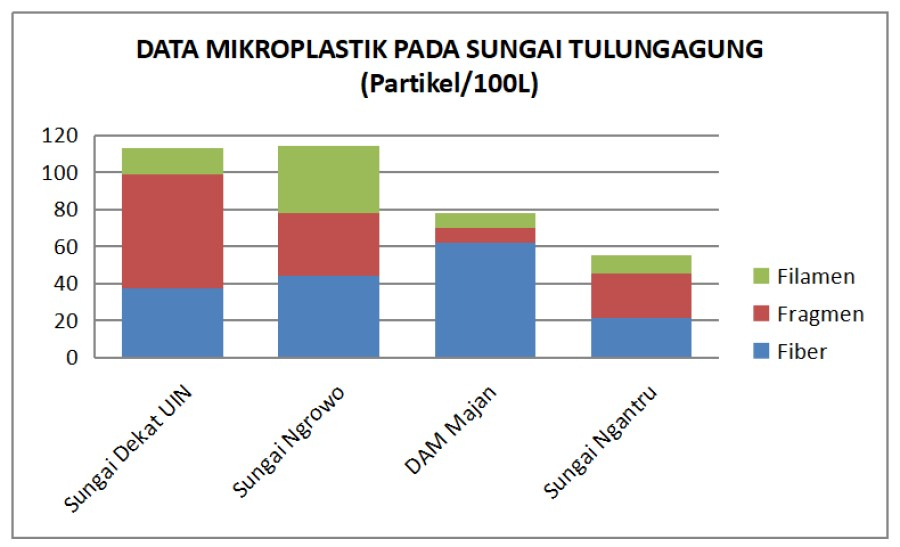 Gawat! Sungai di Tulungagung, Jawa Timur Tercemar Sampah Mikroplastik