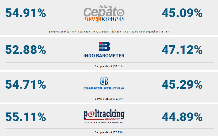 Hasil quick count Pilpres 2019 (Foto: Rumah Pemilu)