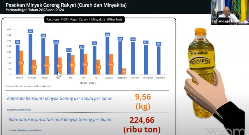 Ada Masalah Pasokan, Harga MinyaKita dan Jenis Curah Terus Naik