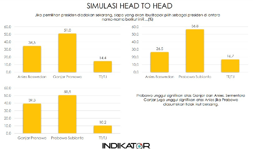 Survei Indikator: Head to Head Prabowo Unggul