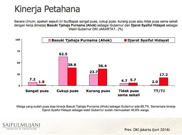Survei: Tingkat Kepuasan Warga DKI terhadap Ahok Meningkat 6 Persen