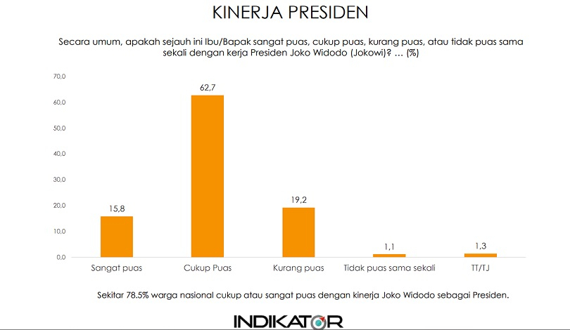 Survei, Sebanyak 78,5 Persen  Puas Atas Kinerja Presiden