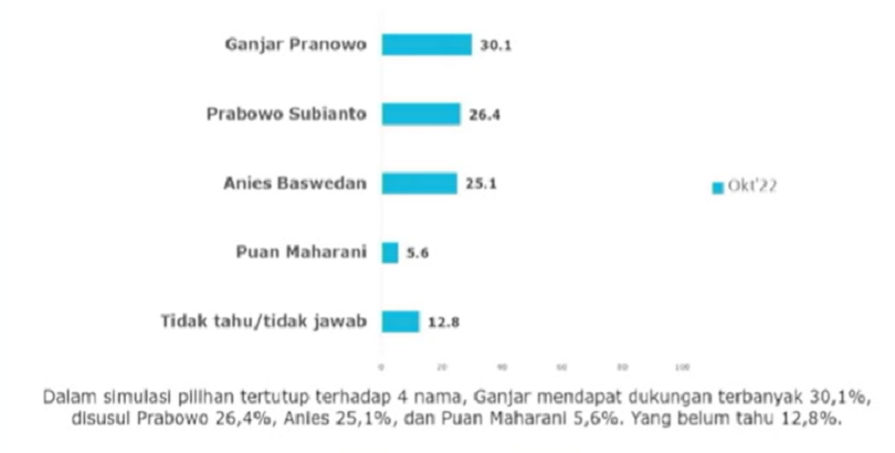 Survei Elektabilitas, Prabowo Ditempel Ketat Anies1