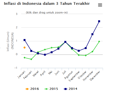 BI Perkirakan Inflasi Ramadan Lebih Rendah