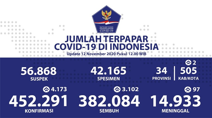 Pandemi Covid-19,  Kasus Harian Bertambah Lebih 4000