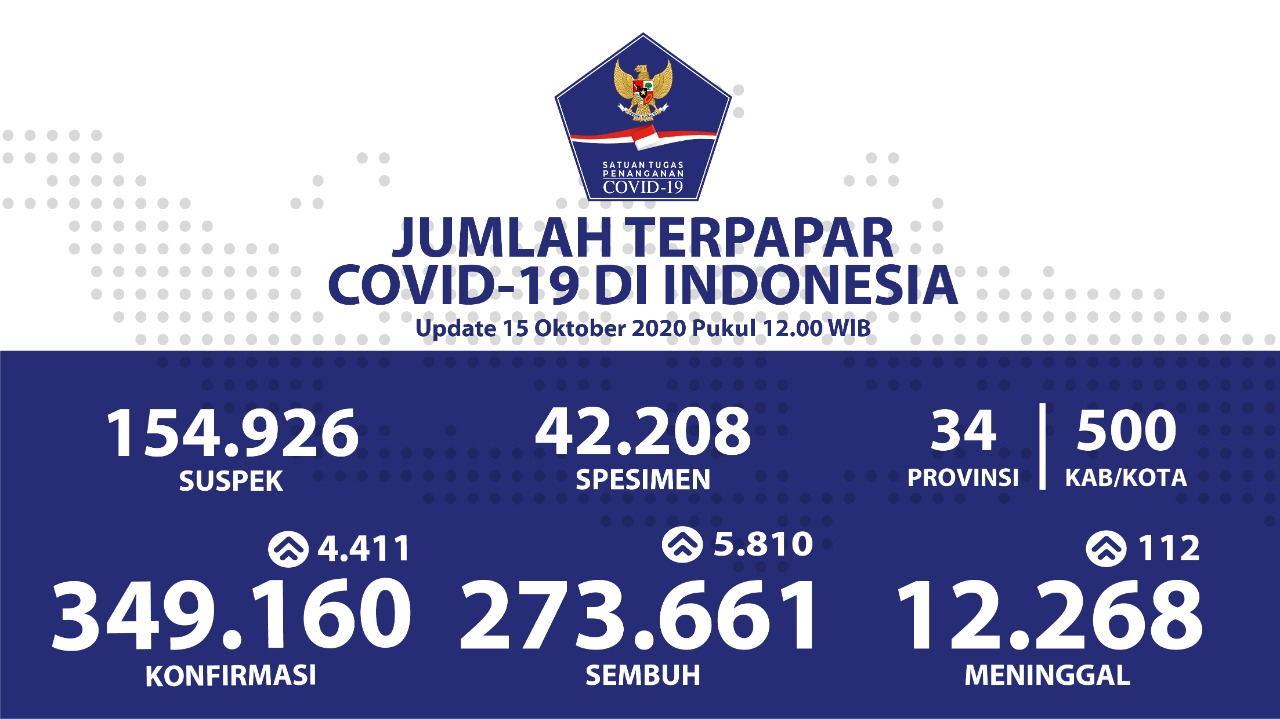Pandemi Covid-19,  5.810 Pasien Sembuh 