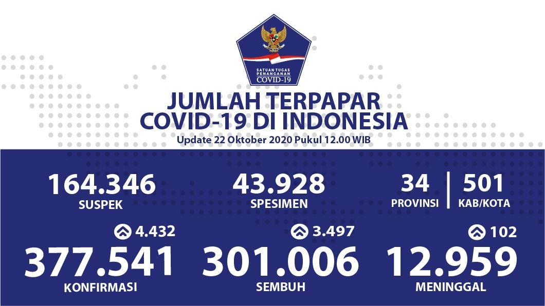 Pandemi Covid-19,  Pasien Sembuh Tembus Lebih  300 Ribu Orang