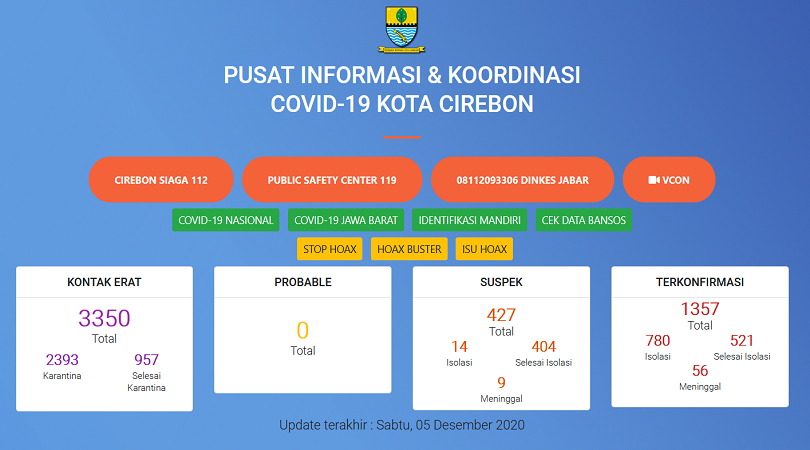 Rumah Sakit Rujukan Penuh, Ratusan Pasien Covid di Kota Cirebon Isolasi Mandiri