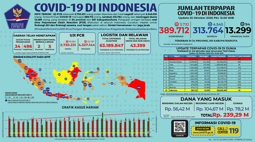 Pandemi Covid-19,  Pembaruan 4500 Lebih Pasien Sembuh