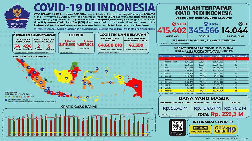 Pandemi, Tingkat Hunian Rumah Sakit Darurat Covid-19 di Wisma Atlet Turun