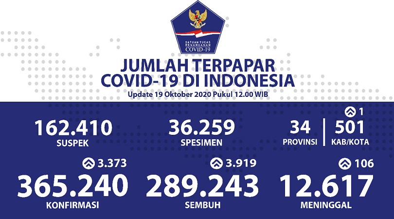 Pandemi Covid-19,  Satgas: Angka Kesembuhan Naik
