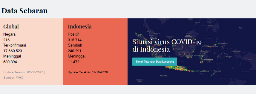 Jumlah Kasus Baru Covid Naik, Jakarta dan Jabar Terbanyak