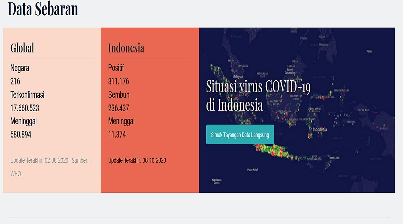 Indonesia Duduki Peringkat ke 137 dari 216 Negara dengan Covid