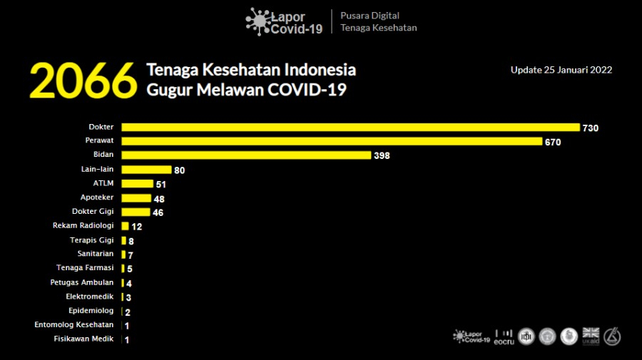 LaporCovid19: Ada Kekosongan Kebijakan Pemerintah dalam Menghadapi Omicron