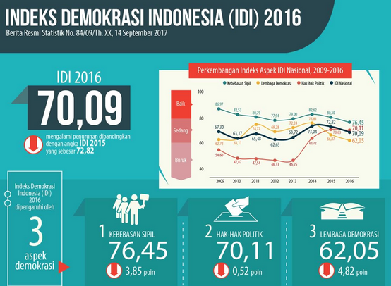 Indeks Demokrasi, BPS: Tidak ada Daerah yang Buruk
